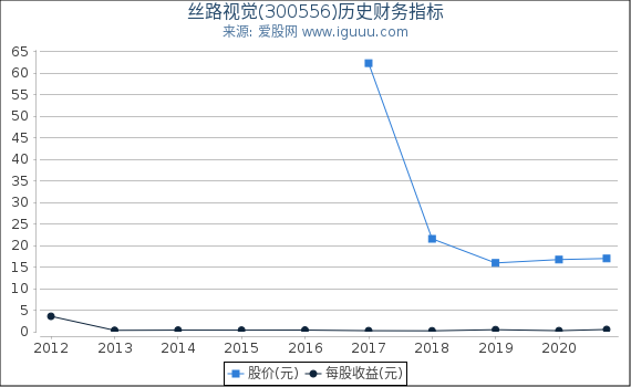 丝路视觉(300556)股东权益比率、固定资产比率等历史财务指标图 丝路视觉(300556)股东权益比率、固定资产比率等历史财务指标图
