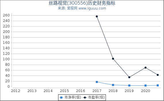 丝路视觉(300556)股东权益比率、固定资产比率等历史财务指标图 丝路视觉(300556)股东权益比率、固定资产比率等历史财务指标图