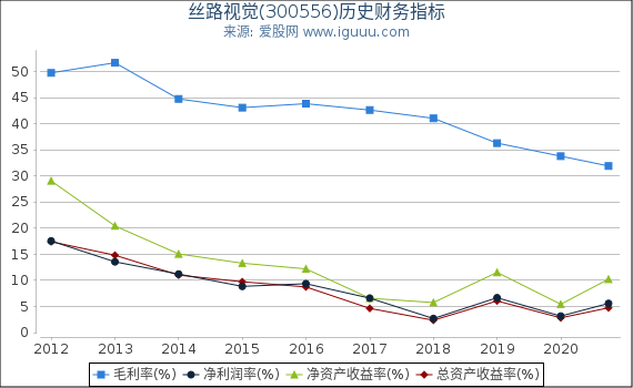 丝路视觉(300556)股东权益比率、固定资产比率等历史财务指标图 丝路视觉(300556)股东权益比率、固定资产比率等历史财务指标图
