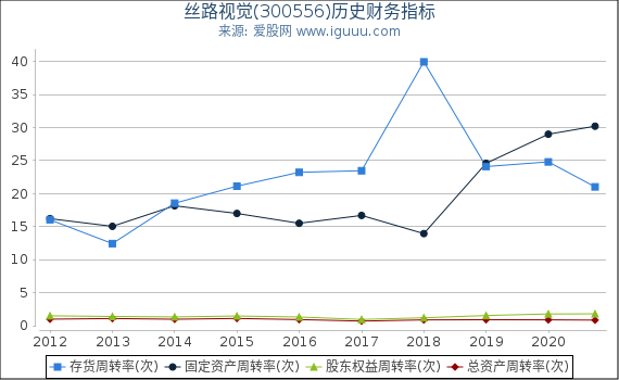 丝路视觉(300556)股东权益比率、固定资产比率等历史财务指标图 丝路视觉(300556)股东权益比率、固定资产比率等历史财务指标图