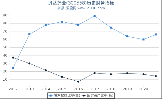 贝达药业(300558)股东权益比率、固定资产比率等历史财务指标图 贝达药业(300558)股东权益比率、固定资产比率等历史财务指标图