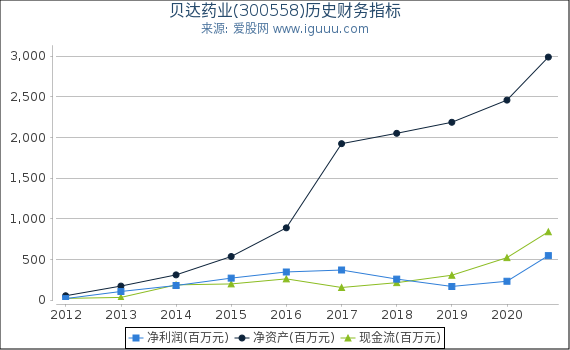 贝达药业(300558)股东权益比率、固定资产比率等历史财务指标图 贝达药业(300558)股东权益比率、固定资产比率等历史财务指标图