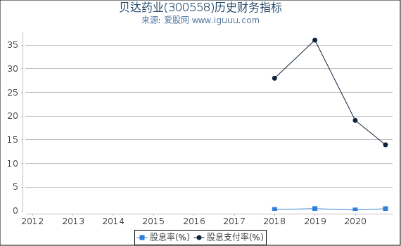贝达药业(300558)股东权益比率、固定资产比率等历史财务指标图 贝达药业(300558)股东权益比率、固定资产比率等历史财务指标图