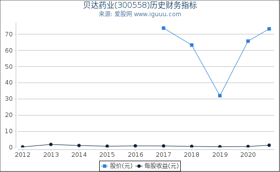 贝达药业(300558)股东权益比率、固定资产比率等历史财务指标图 贝达药业(300558)股东权益比率、固定资产比率等历史财务指标图
