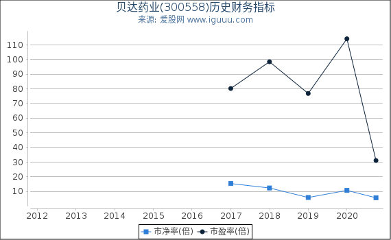 贝达药业(300558)股东权益比率、固定资产比率等历史财务指标图 贝达药业(300558)股东权益比率、固定资产比率等历史财务指标图