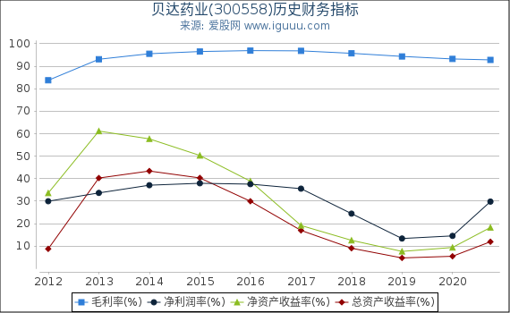 贝达药业(300558)股东权益比率、固定资产比率等历史财务指标图 贝达药业(300558)股东权益比率、固定资产比率等历史财务指标图