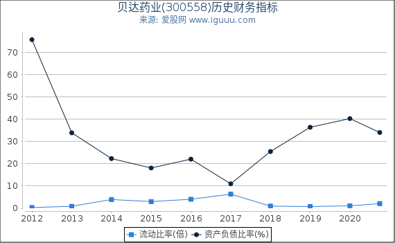 贝达药业(300558)股东权益比率、固定资产比率等历史财务指标图 贝达药业(300558)股东权益比率、固定资产比率等历史财务指标图