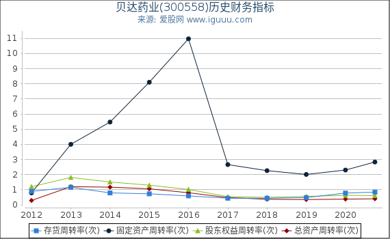 贝达药业(300558)股东权益比率、固定资产比率等历史财务指标图 贝达药业(300558)股东权益比率、固定资产比率等历史财务指标图