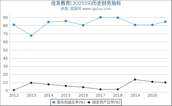 佳发教育(300559)股东权益比率、固定资产比率等历史财务指标图 佳发教育(300559)股东权益比率、固定资产比率等历史财务指标图