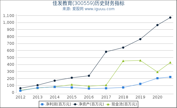 佳发教育(300559)股东权益比率、固定资产比率等历史财务指标图 佳发教育(300559)股东权益比率、固定资产比率等历史财务指标图
