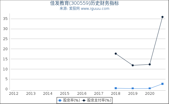 佳发教育(300559)股东权益比率、固定资产比率等历史财务指标图 佳发教育(300559)股东权益比率、固定资产比率等历史财务指标图