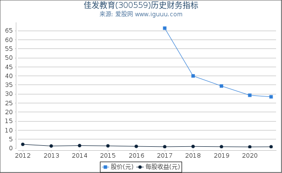 佳发教育(300559)股东权益比率、固定资产比率等历史财务指标图 佳发教育(300559)股东权益比率、固定资产比率等历史财务指标图