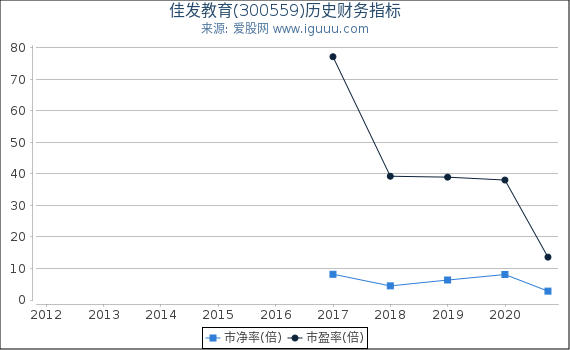 佳发教育(300559)股东权益比率、固定资产比率等历史财务指标图 佳发教育(300559)股东权益比率、固定资产比率等历史财务指标图