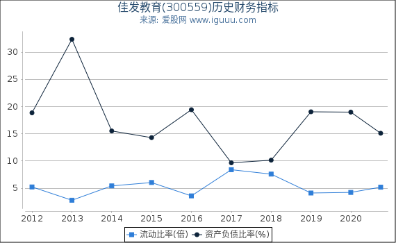 佳发教育(300559)股东权益比率、固定资产比率等历史财务指标图 佳发教育(300559)股东权益比率、固定资产比率等历史财务指标图