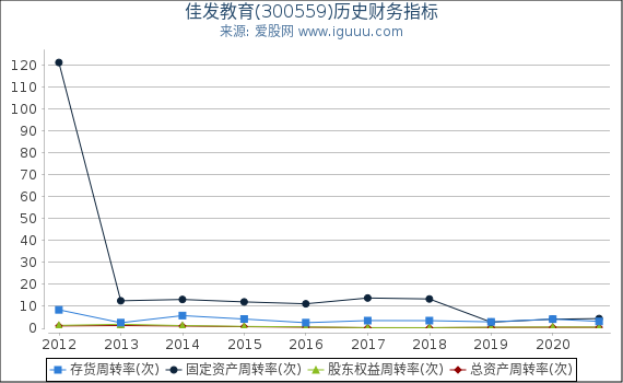 佳发教育(300559)股东权益比率、固定资产比率等历史财务指标图 佳发教育(300559)股东权益比率、固定资产比率等历史财务指标图