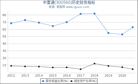 中富通(300560)股东权益比率、固定资产比率等历史财务指标图 中富通(300560)股东权益比率、固定资产比率等历史财务指标图