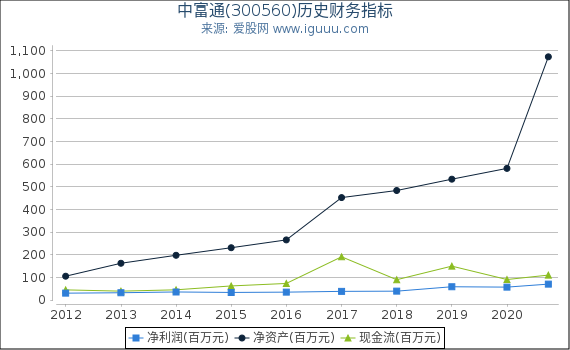中富通(300560)股东权益比率、固定资产比率等历史财务指标图 中富通(300560)股东权益比率、固定资产比率等历史财务指标图