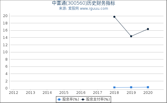 中富通(300560)股东权益比率、固定资产比率等历史财务指标图 中富通(300560)股东权益比率、固定资产比率等历史财务指标图