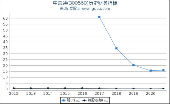 中富通(300560)股东权益比率、固定资产比率等历史财务指标图 中富通(300560)股东权益比率、固定资产比率等历史财务指标图