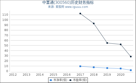 中富通(300560)股东权益比率、固定资产比率等历史财务指标图 中富通(300560)股东权益比率、固定资产比率等历史财务指标图