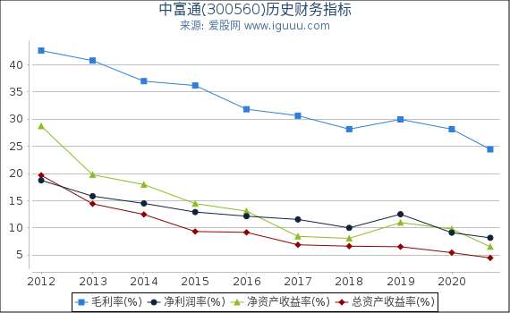 中富通(300560)股东权益比率、固定资产比率等历史财务指标图 中富通(300560)股东权益比率、固定资产比率等历史财务指标图