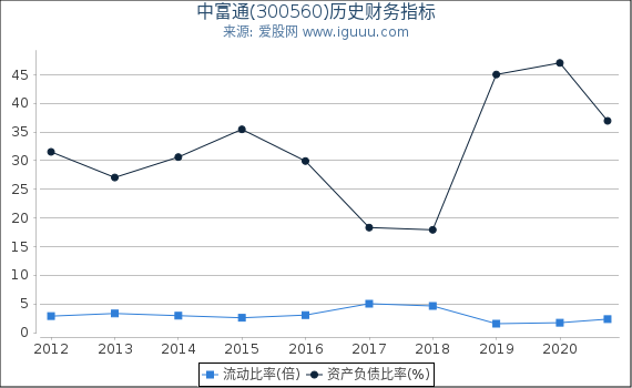 中富通(300560)股东权益比率、固定资产比率等历史财务指标图 中富通(300560)股东权益比率、固定资产比率等历史财务指标图