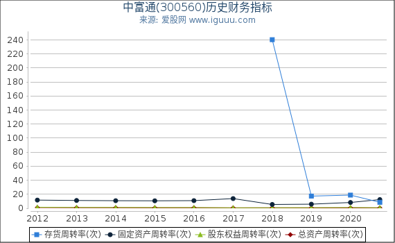 中富通(300560)股东权益比率、固定资产比率等历史财务指标图 中富通(300560)股东权益比率、固定资产比率等历史财务指标图