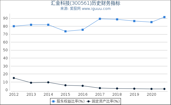 汇金科技(300561)股东权益比率、固定资产比率等历史财务指标图 汇金科技(300561)股东权益比率、固定资产比率等历史财务指标图