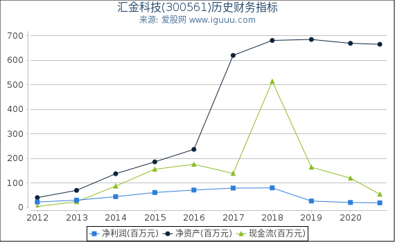 汇金科技(300561)股东权益比率、固定资产比率等历史财务指标图 汇金科技(300561)股东权益比率、固定资产比率等历史财务指标图