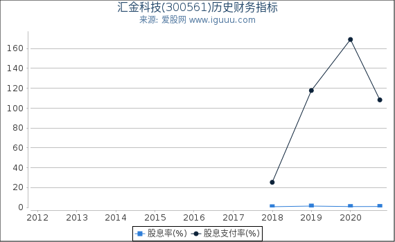 汇金科技(300561)股东权益比率、固定资产比率等历史财务指标图 汇金科技(300561)股东权益比率、固定资产比率等历史财务指标图