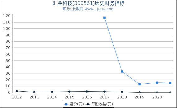 汇金科技(300561)股东权益比率、固定资产比率等历史财务指标图 汇金科技(300561)股东权益比率、固定资产比率等历史财务指标图
