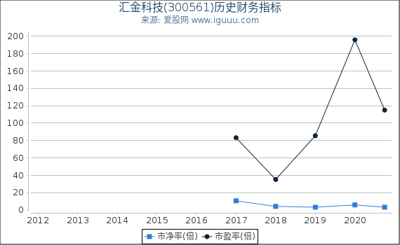 汇金科技(300561)股东权益比率、固定资产比率等历史财务指标图 汇金科技(300561)股东权益比率、固定资产比率等历史财务指标图