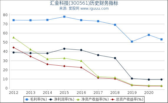 汇金科技(300561)股东权益比率、固定资产比率等历史财务指标图 汇金科技(300561)股东权益比率、固定资产比率等历史财务指标图