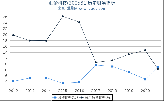 汇金科技(300561)股东权益比率、固定资产比率等历史财务指标图 汇金科技(300561)股东权益比率、固定资产比率等历史财务指标图