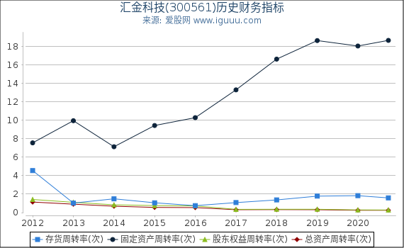汇金科技(300561)股东权益比率、固定资产比率等历史财务指标图 汇金科技(300561)股东权益比率、固定资产比率等历史财务指标图