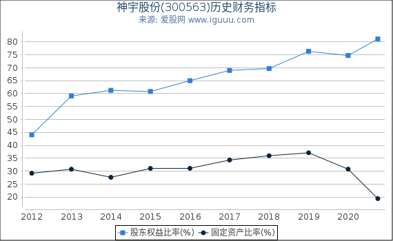 神宇股份(300563)股东权益比率、固定资产比率等历史财务指标图 神宇股份(300563)股东权益比率、固定资产比率等历史财务指标图