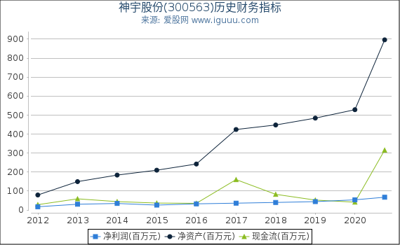 神宇股份(300563)股东权益比率、固定资产比率等历史财务指标图 神宇股份(300563)股东权益比率、固定资产比率等历史财务指标图
