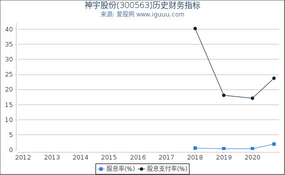神宇股份(300563)股东权益比率、固定资产比率等历史财务指标图 神宇股份(300563)股东权益比率、固定资产比率等历史财务指标图