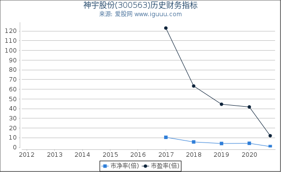 神宇股份(300563)股东权益比率、固定资产比率等历史财务指标图 神宇股份(300563)股东权益比率、固定资产比率等历史财务指标图