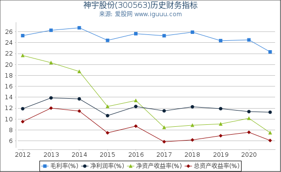 神宇股份(300563)股东权益比率、固定资产比率等历史财务指标图 神宇股份(300563)股东权益比率、固定资产比率等历史财务指标图