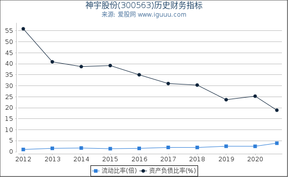神宇股份(300563)股东权益比率、固定资产比率等历史财务指标图 神宇股份(300563)股东权益比率、固定资产比率等历史财务指标图