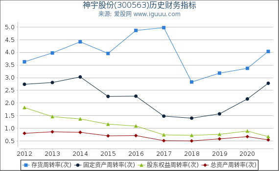 神宇股份(300563)股东权益比率、固定资产比率等历史财务指标图 神宇股份(300563)股东权益比率、固定资产比率等历史财务指标图