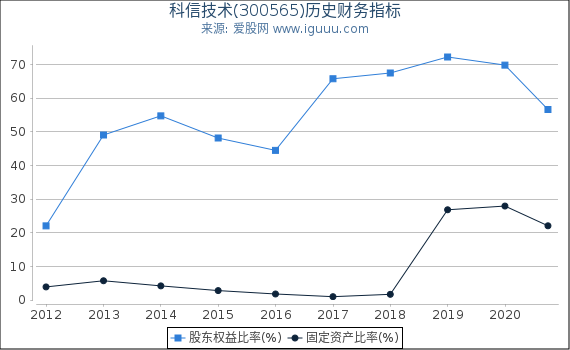 科信技术(300565)股东权益比率、固定资产比率等历史财务指标图 科信技术(300565)股东权益比率、固定资产比率等历史财务指标图