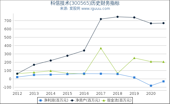 科信技术(300565)股东权益比率、固定资产比率等历史财务指标图 科信技术(300565)股东权益比率、固定资产比率等历史财务指标图