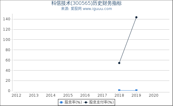 科信技术(300565)股东权益比率、固定资产比率等历史财务指标图 科信技术(300565)股东权益比率、固定资产比率等历史财务指标图