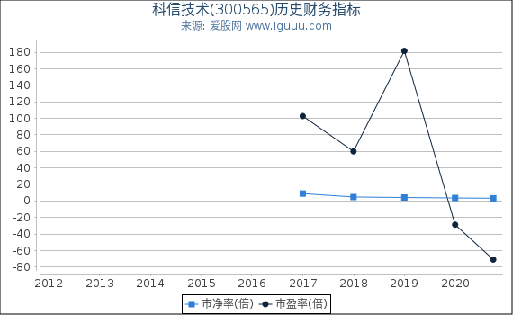科信技术(300565)股东权益比率、固定资产比率等历史财务指标图 科信技术(300565)股东权益比率、固定资产比率等历史财务指标图