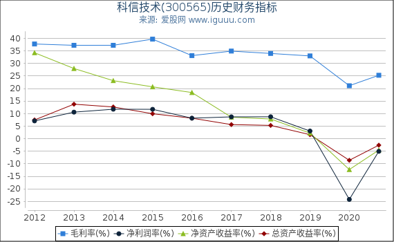 科信技术(300565)股东权益比率、固定资产比率等历史财务指标图 科信技术(300565)股东权益比率、固定资产比率等历史财务指标图