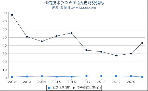 科信技术(300565)股东权益比率、固定资产比率等历史财务指标图 科信技术(300565)股东权益比率、固定资产比率等历史财务指标图