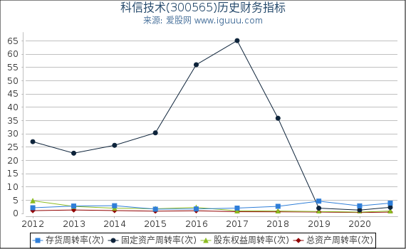 科信技术(300565)股东权益比率、固定资产比率等历史财务指标图 科信技术(300565)股东权益比率、固定资产比率等历史财务指标图