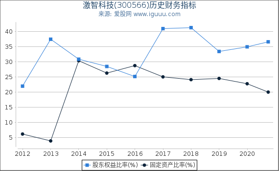 激智科技(300566)股东权益比率、固定资产比率等历史财务指标图 激智科技(300566)股东权益比率、固定资产比率等历史财务指标图